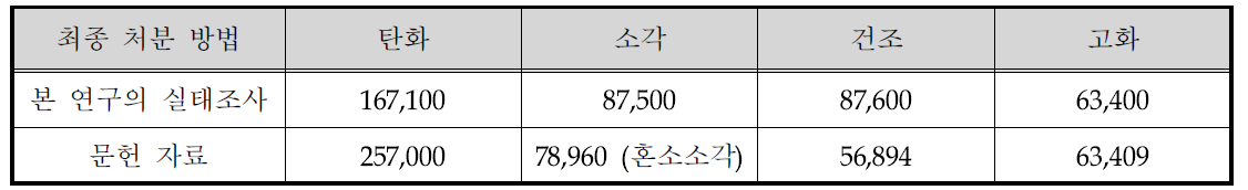 실태조사표에 나타난 탄화, 소각, 건조, 고화의 톤당 평균 처리비용