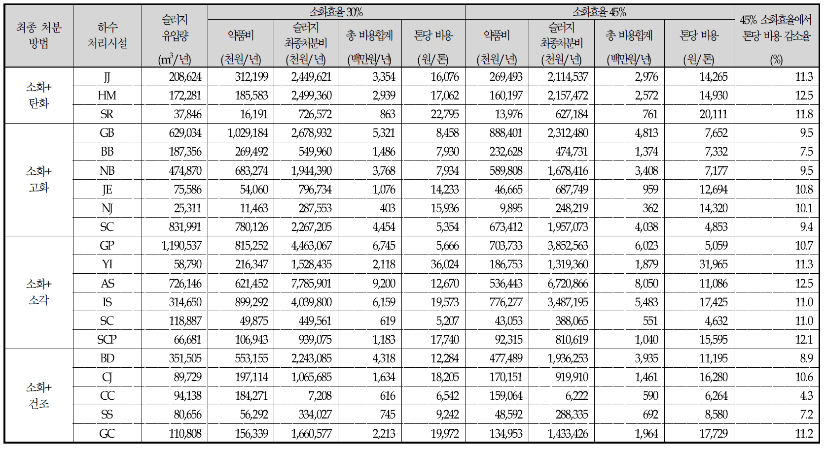 소화효율 30% 및 45%에서의 각 처분방법 별 톤당 처리비용