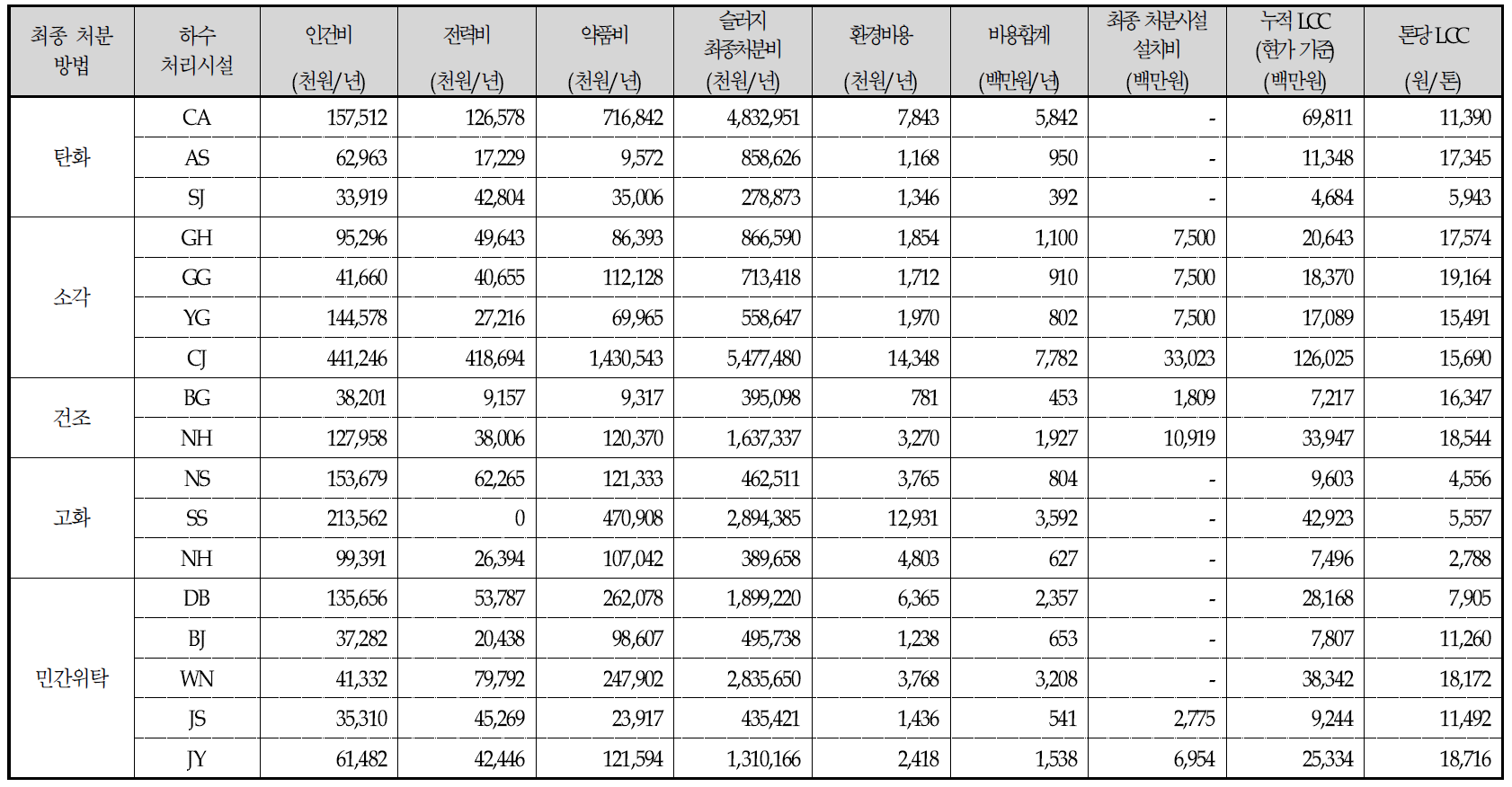 소화조 미설치 하수처리시설의 슬러지 처리 계통 LCC 분석 결과