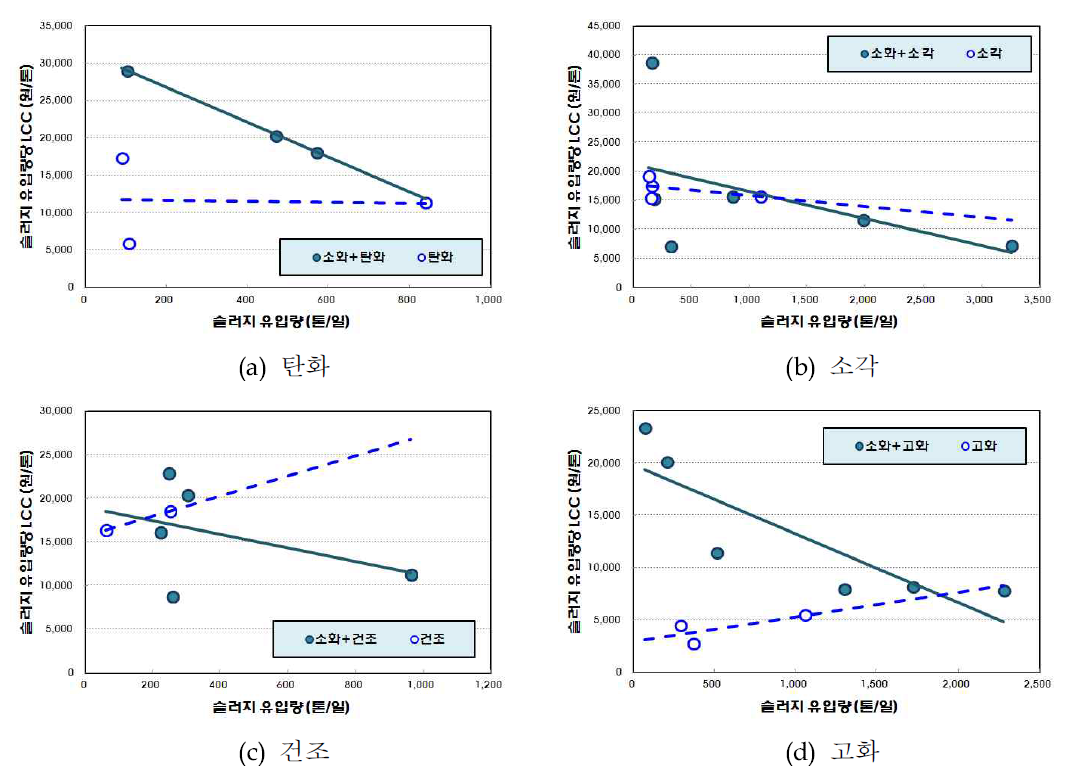 소화조 유무에 따른 처분 방법 별 톤당 LCC 변화