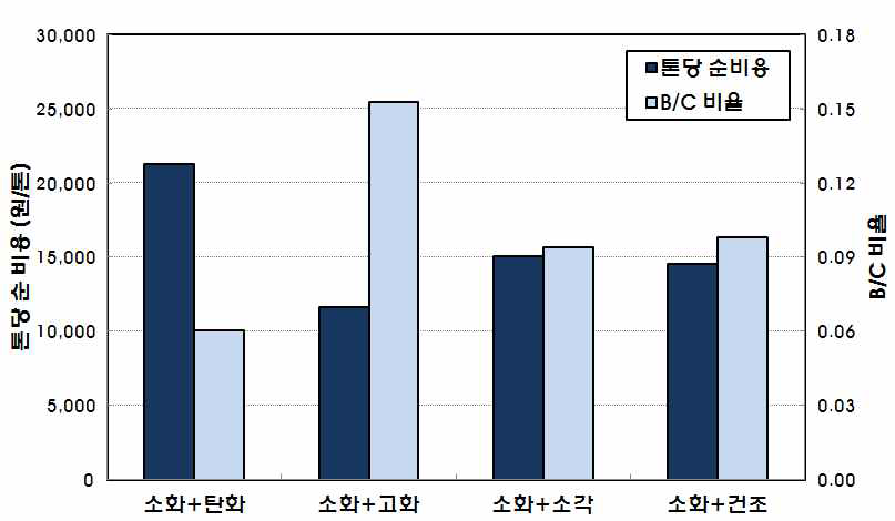 처분 방법 별 톤당 순 비용 및 B/C 비율의 평균값