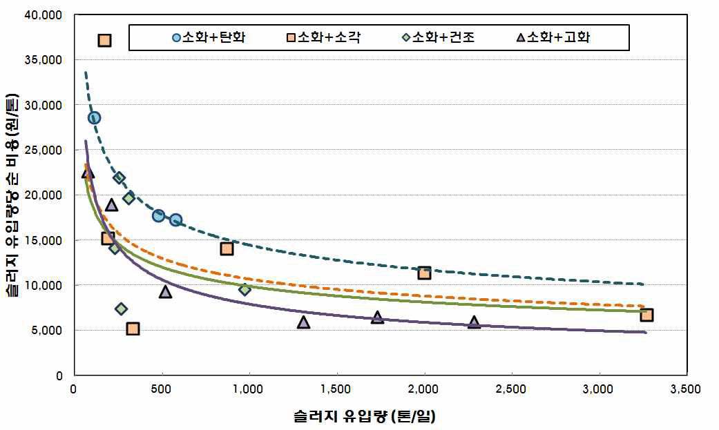 처분 방법 별 톤당 순 비용 변화