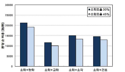 소화효율에 따른 처분 방법 별순 비용 변화