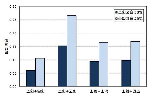 소화효율에 따른 처분 방법 별 B/C 비율의 변화