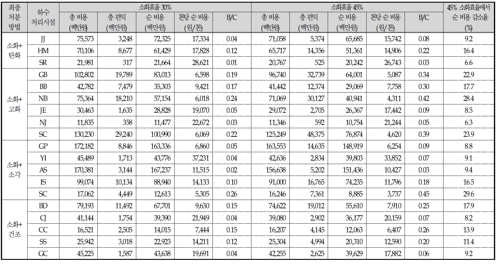 소화효율 30% 및 45%에서의 각 처분방법 별 순 비용 및 B/C