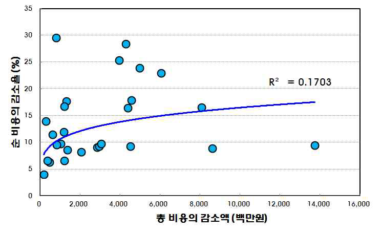 총 비용의 감소액과 순 비용의 감소율 상관 관계