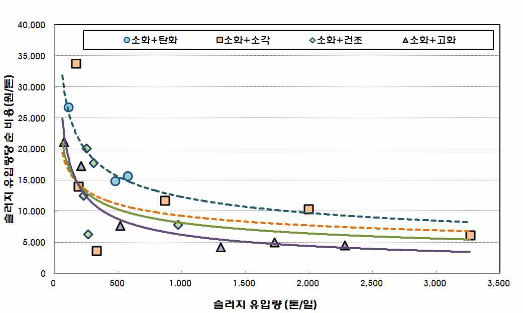 소화효율 45%에서의 처분 방법 별 톤당 순 비용 변화