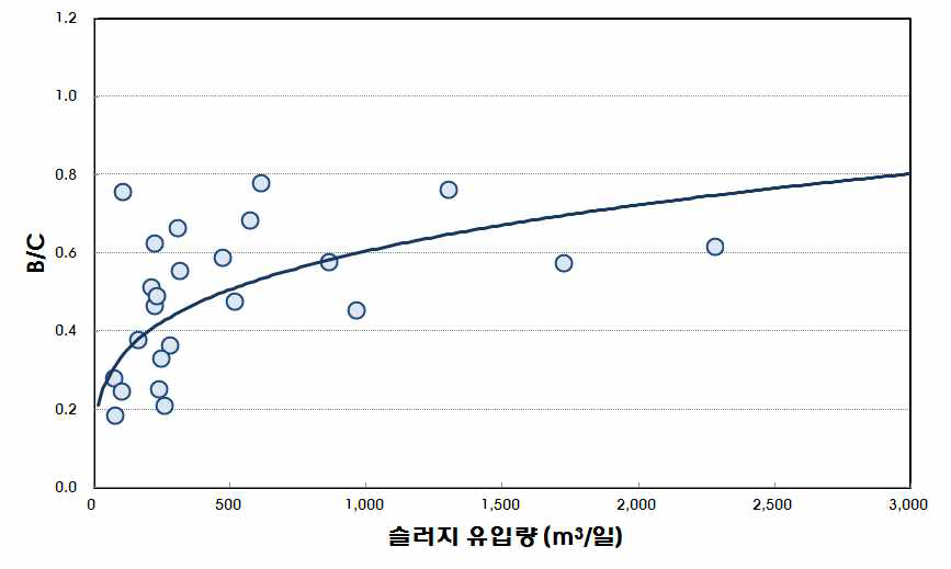 소화조로의 슬러지 유입량에 따른 B/C 비율