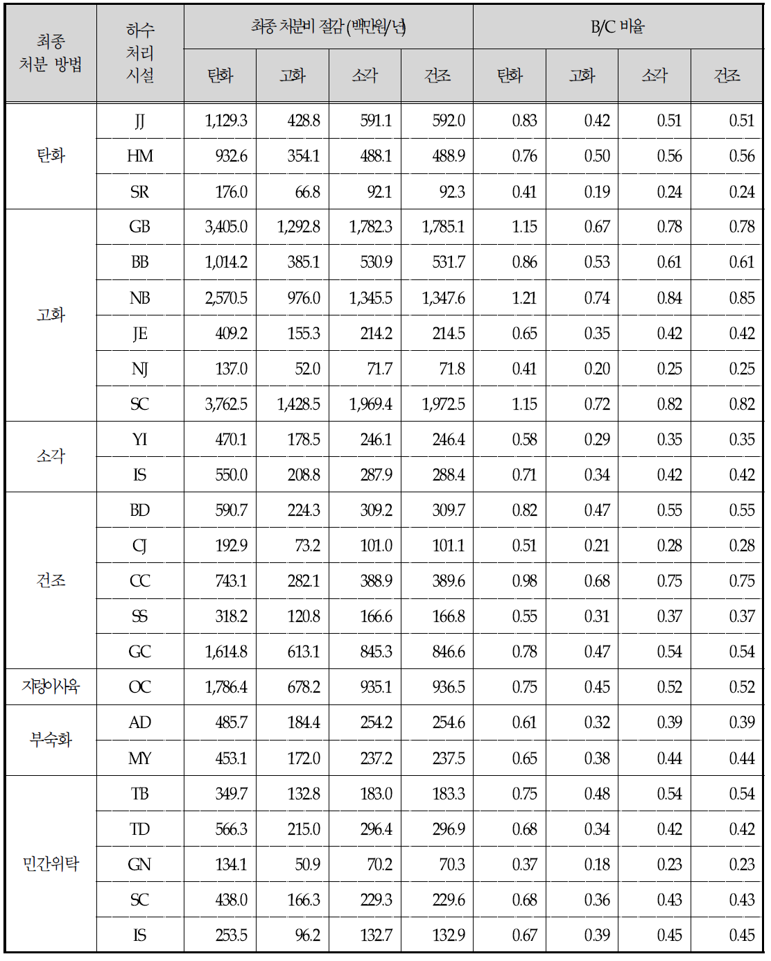 최종 처분 방법에 따른 소화조 설치의 B/C 분석 결과 (20년 운영 시)