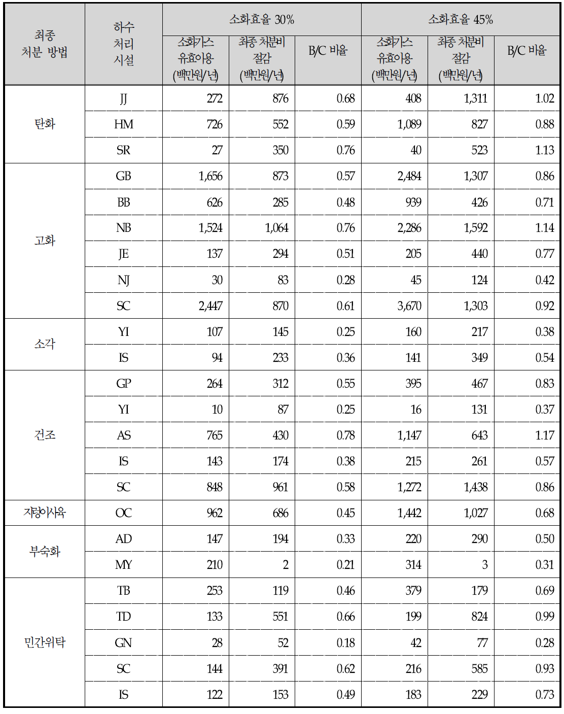 소화 효율에 따른 소화조 설치의 B/C 분석 결과 (20년 운영 시)