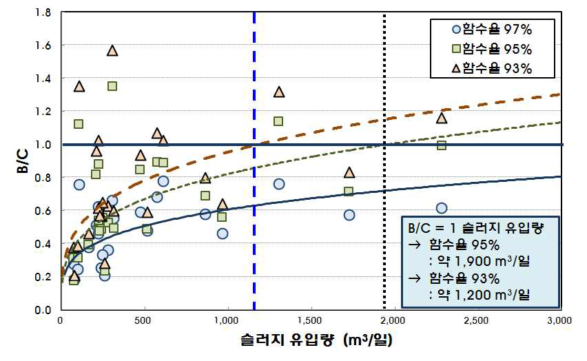 농축 효율에 따른 B/C 비율의 변화 (소화 효율 30%)