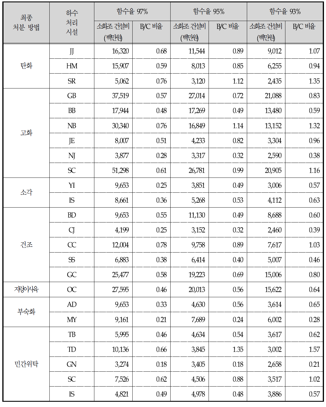 농축 효율에 따른 소화조 설치의 B/C 분석 결과 (20년 운영 시)