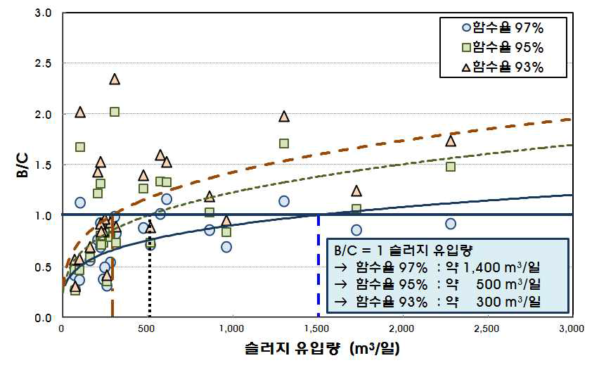 농축 효율에 따른 B/C 비율의 변화 (소화 효율 45%)