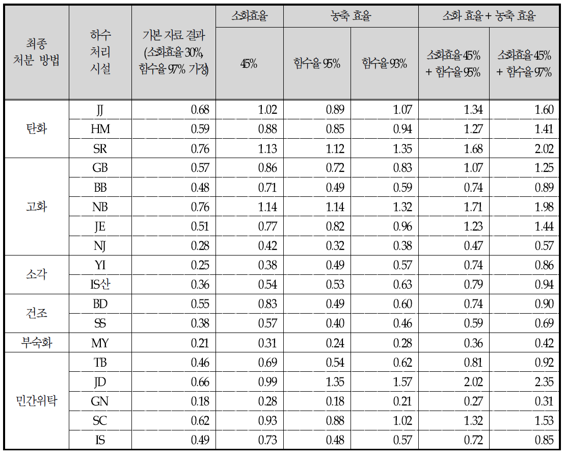 생+잉여슬러지를 소화조 투입하는 하수처리시설들의 소화조 설치의 B/C 비율