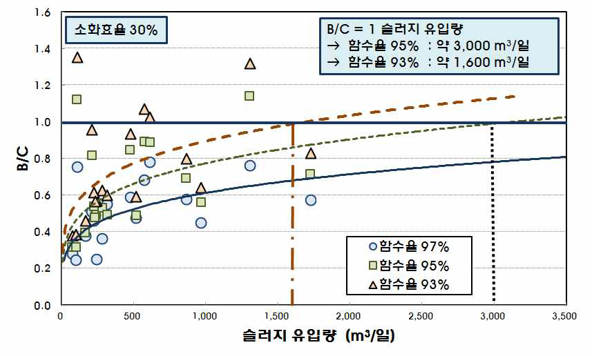 농축 효율에 따른 B/C 비율의 변화 (생+잉여슬러지 투입, 소화 효율 30%)