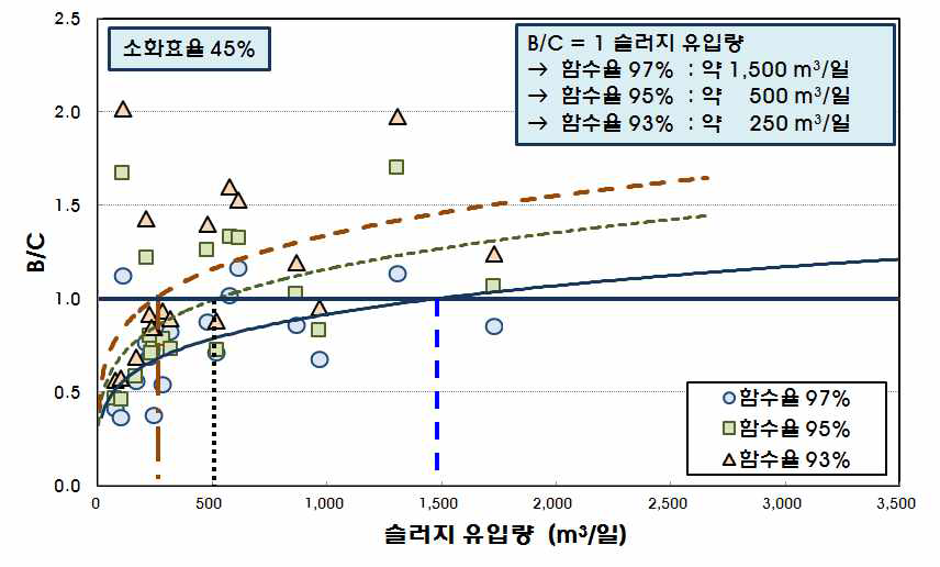 농축 효율에 따른 B/C 비율의 변화 (생+잉여슬러지 투입, 소화 효율 45%)