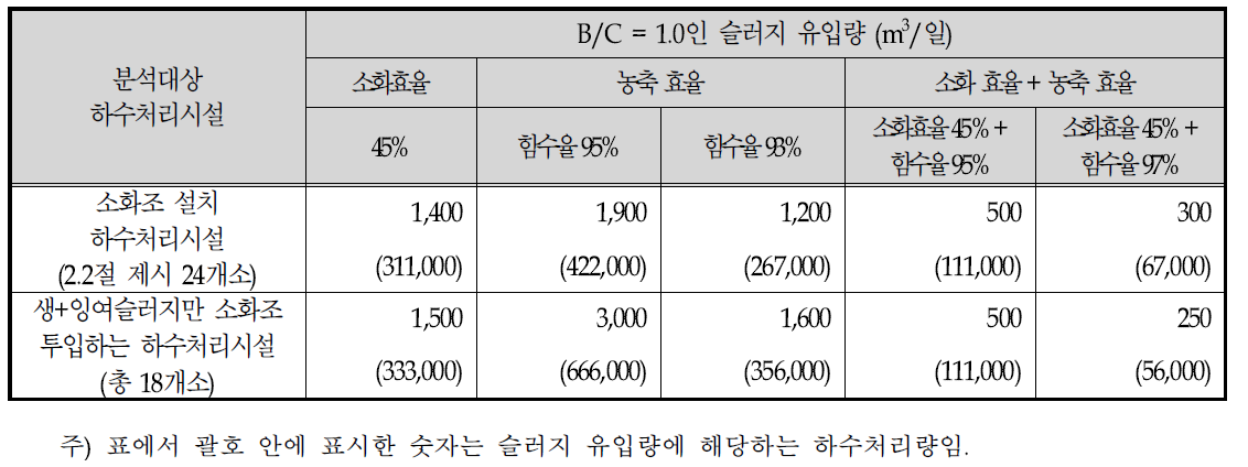 소화조 투입 슬러지 종류 별 소화조 설치의 B/C = 1.0인 슬러지 유입량