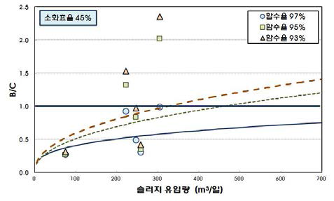 농축 효율에 따른 B/C 비율의 변화 (생슬러지 투입, 소화 효율 45%)