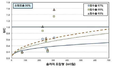 농축 효율에 따른 B/C 비율의 변화 (생슬러지 투입, 소화 효율 30%)