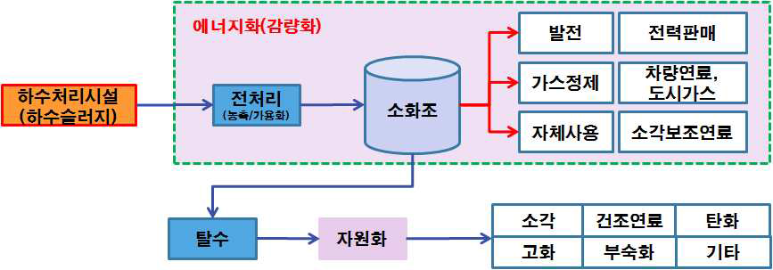 하수슬러지 에너지화 범위