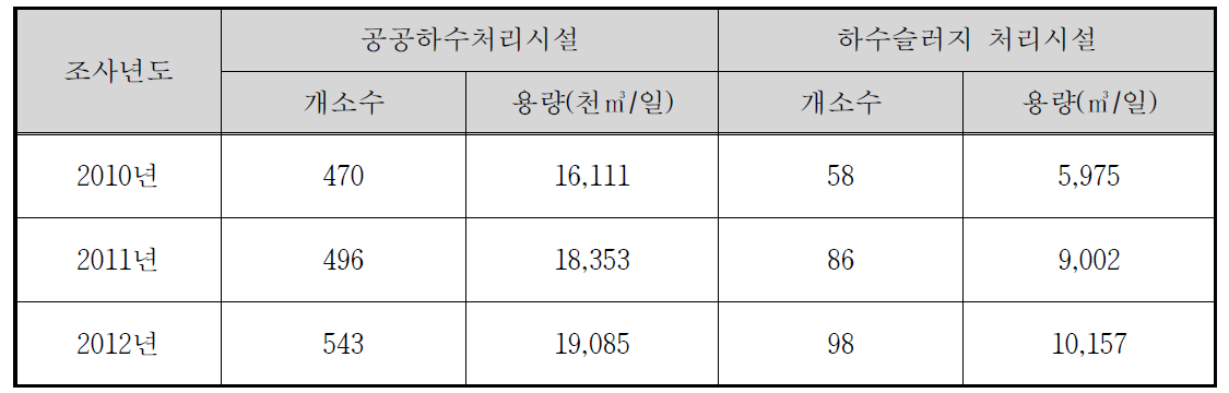 년도별 500㎥/일 이상 공공하수처리시설 개소 및 시설용량