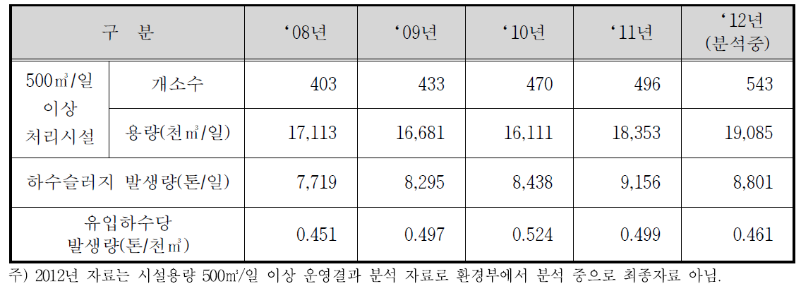 국내하수슬러지 발생량