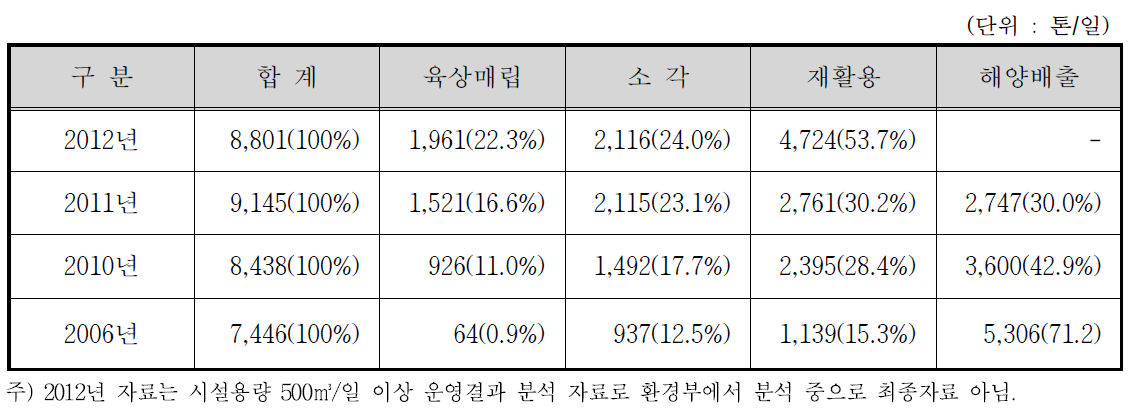 하수슬러지 처리 현황