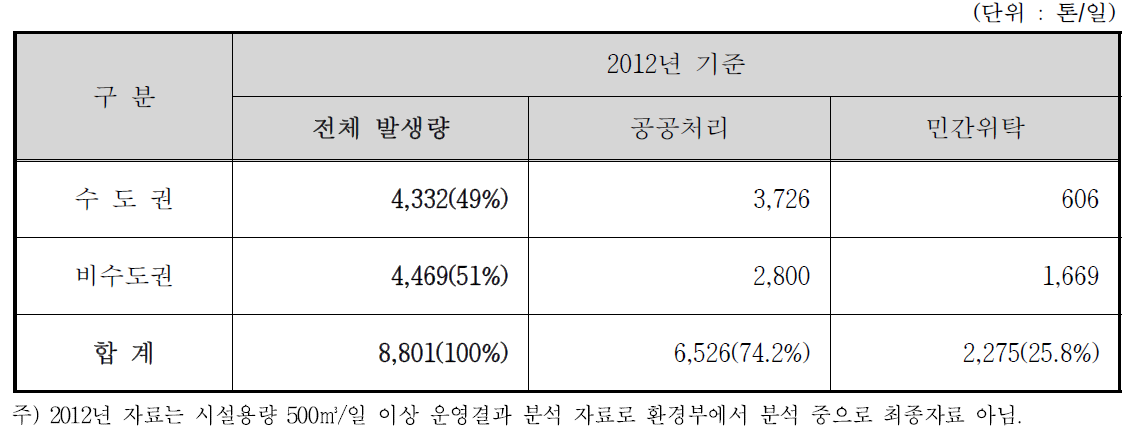 하수슬러지 공공 및 민간처리현황