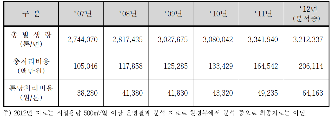 하수슬러지 처리 비용