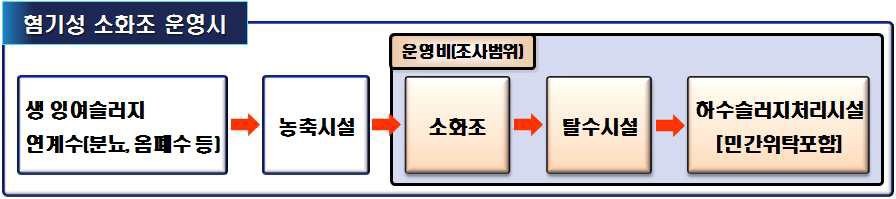 혐기성 소화조 운영시 처리흐름