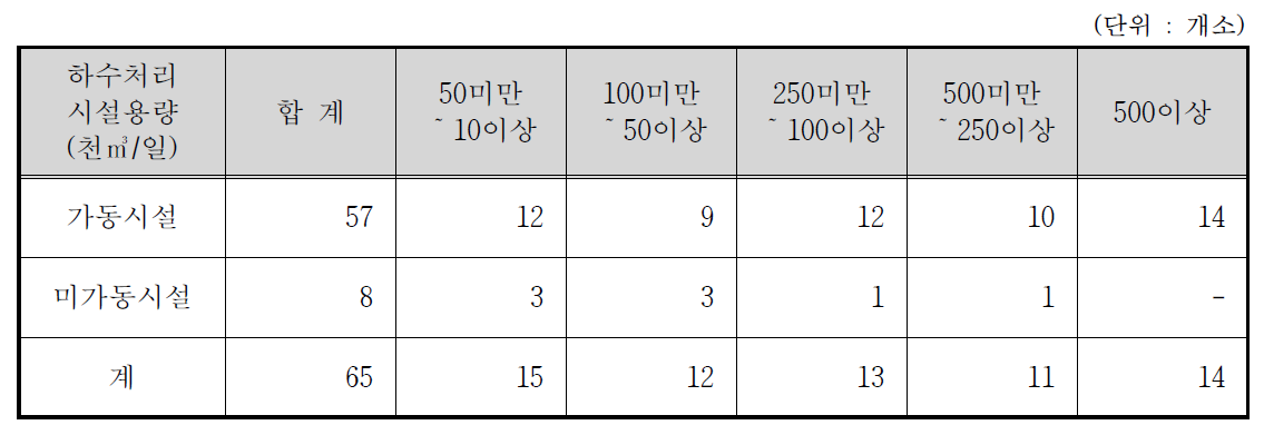 소화조 시설 설치현황