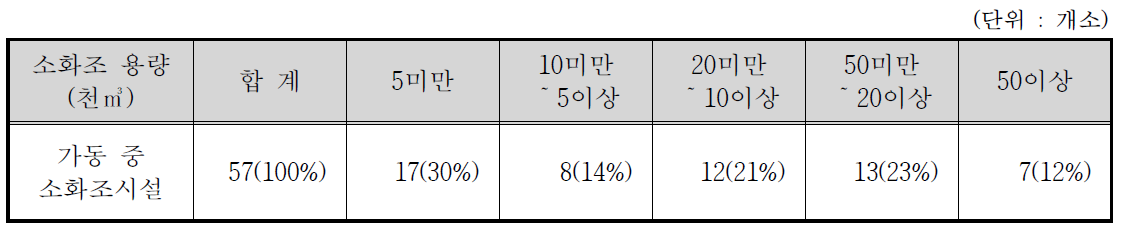 소화조 용량별 설치현황