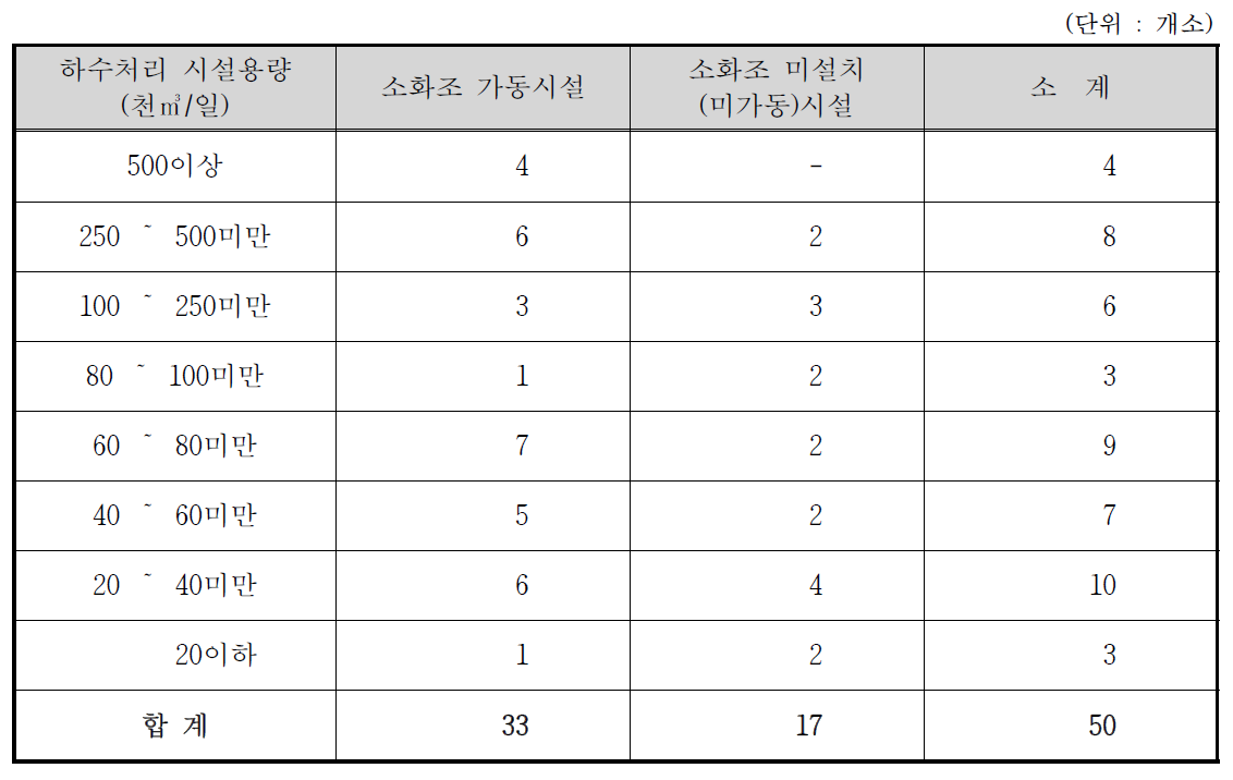 공공하수처리 조사시설 분포