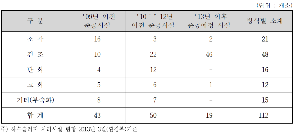 하수슬러지 처리시설 년도별 설치현황