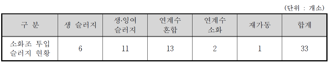 소화조 투입슬러지 현황