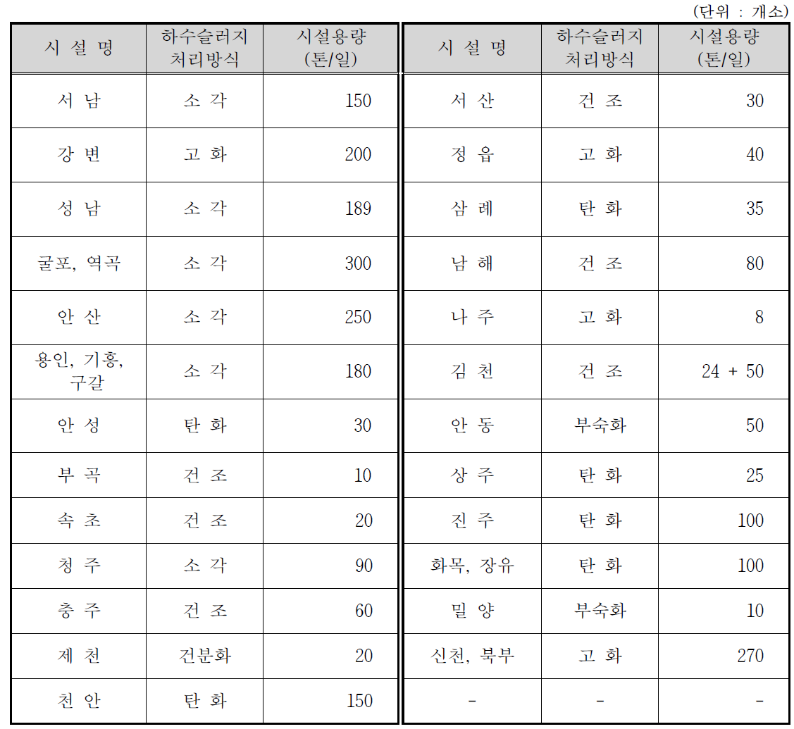 하수슬러지 처리시설 현황