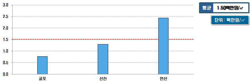 시설용량 500천㎥/일 이상의 소화조 설치비