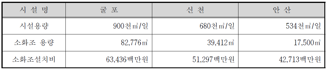 시설용량 500천㎥/일 이상의 소화조 설치비