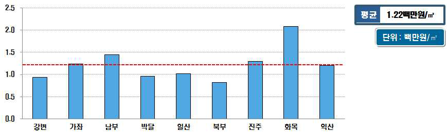 시설용량 100천㎥/일 이상의 소화조 설치비