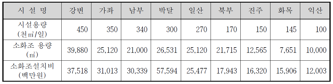 시설용량 100천㎥/일 이상의 소화조 설치비