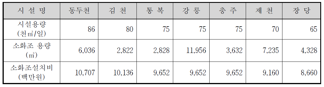 시설용량 60천㎥/일 이상의 소화조 설치비