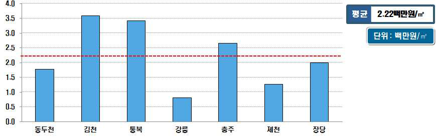 시설용량 60천㎥/일 이상의 소화조 설치비