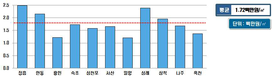 시설용량 60천㎥/일 미만의 소화조 설치비