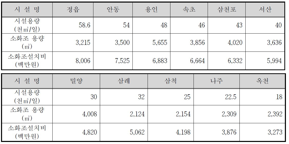 시설용량 60천㎥/일 미만의 소화조 설치비