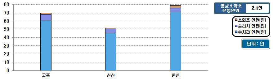 시설용량 500천㎥/일 이상의 운영인원 현황