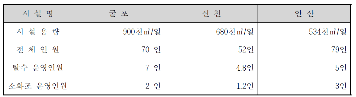 시설용량 500천㎥/일 이상의 운영인원 현황