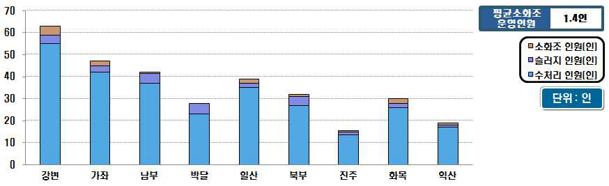 시설용량 100천㎥/일 이상의 운영인원 현황