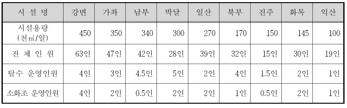 시설용량 100천㎥/일 이상의 운영인원 현황