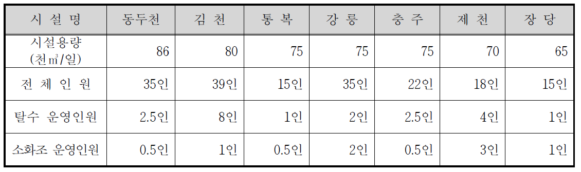 시설용량 60천㎥/일 이상의 운영인원 현황