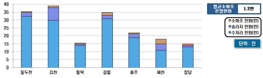 시설용량 60천㎥/일 이상의 소화조 운영인원 현황